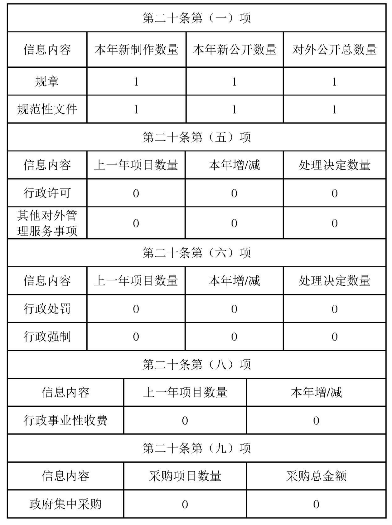 广州开发区云埔工业区管理委员会2020年政府信息公开工作年度报告_页面_2.jpg